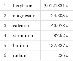 1 | beryllium | 9.0121831 u 2 | magnesium | 24.305 u 3 | calcium | 40.078 u 4 | strontium | 87.62 u 5 | barium | 137.327 u 6 | radium | 226 u