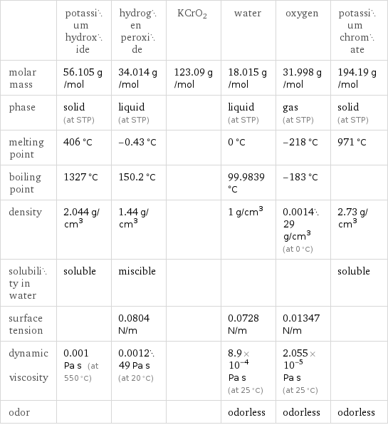  | potassium hydroxide | hydrogen peroxide | KCrO2 | water | oxygen | potassium chromate molar mass | 56.105 g/mol | 34.014 g/mol | 123.09 g/mol | 18.015 g/mol | 31.998 g/mol | 194.19 g/mol phase | solid (at STP) | liquid (at STP) | | liquid (at STP) | gas (at STP) | solid (at STP) melting point | 406 °C | -0.43 °C | | 0 °C | -218 °C | 971 °C boiling point | 1327 °C | 150.2 °C | | 99.9839 °C | -183 °C |  density | 2.044 g/cm^3 | 1.44 g/cm^3 | | 1 g/cm^3 | 0.001429 g/cm^3 (at 0 °C) | 2.73 g/cm^3 solubility in water | soluble | miscible | | | | soluble surface tension | | 0.0804 N/m | | 0.0728 N/m | 0.01347 N/m |  dynamic viscosity | 0.001 Pa s (at 550 °C) | 0.001249 Pa s (at 20 °C) | | 8.9×10^-4 Pa s (at 25 °C) | 2.055×10^-5 Pa s (at 25 °C) |  odor | | | | odorless | odorless | odorless