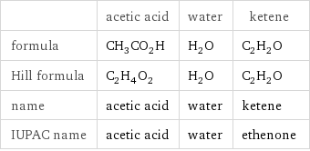  | acetic acid | water | ketene formula | CH_3CO_2H | H_2O | C_2H_2O Hill formula | C_2H_4O_2 | H_2O | C_2H_2O name | acetic acid | water | ketene IUPAC name | acetic acid | water | ethenone