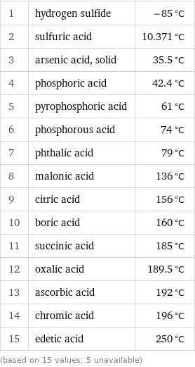 1 | hydrogen sulfide | -85 °C 2 | sulfuric acid | 10.371 °C 3 | arsenic acid, solid | 35.5 °C 4 | phosphoric acid | 42.4 °C 5 | pyrophosphoric acid | 61 °C 6 | phosphorous acid | 74 °C 7 | phthalic acid | 79 °C 8 | malonic acid | 136 °C 9 | citric acid | 156 °C 10 | boric acid | 160 °C 11 | succinic acid | 185 °C 12 | oxalic acid | 189.5 °C 13 | ascorbic acid | 192 °C 14 | chromic acid | 196 °C 15 | edetic acid | 250 °C (based on 15 values; 5 unavailable)