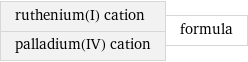 ruthenium(I) cation palladium(IV) cation | formula