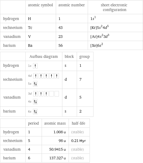  | atomic symbol | atomic number | short electronic configuration hydrogen | H | 1 | 1s^1 technetium | Tc | 43 | [Kr]5s^24d^5 vanadium | V | 23 | [Ar]4s^23d^3 barium | Ba | 56 | [Xe]6s^2  | Aufbau diagram | block | group hydrogen | 1s | s | 1 technetium | 4d  5s | d | 7 vanadium | 3d  4s | d | 5 barium | 6s | s | 2  | period | atomic mass | half-life hydrogen | 1 | 1.008 u | (stable) technetium | 5 | 98 u | 0.21 Myr vanadium | 4 | 50.9415 u | (stable) barium | 6 | 137.327 u | (stable)