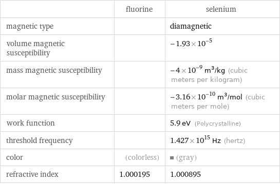  | fluorine | selenium magnetic type | | diamagnetic volume magnetic susceptibility | | -1.93×10^-5 mass magnetic susceptibility | | -4×10^-9 m^3/kg (cubic meters per kilogram) molar magnetic susceptibility | | -3.16×10^-10 m^3/mol (cubic meters per mole) work function | | 5.9 eV (Polycrystalline) threshold frequency | | 1.427×10^15 Hz (hertz) color | (colorless) | (gray) refractive index | 1.000195 | 1.000895