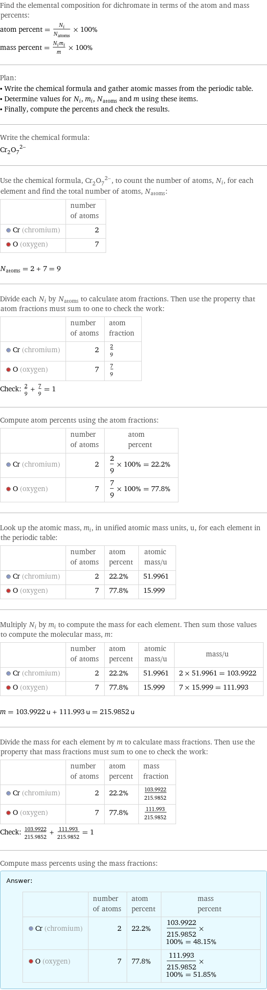 Find the elemental composition for dichromate in terms of the atom and mass percents: atom percent = N_i/N_atoms × 100% mass percent = (N_im_i)/m × 100% Plan: • Write the chemical formula and gather atomic masses from the periodic table. • Determine values for N_i, m_i, N_atoms and m using these items. • Finally, compute the percents and check the results. Write the chemical formula: (Cr_2O_7)^2- Use the chemical formula, (Cr_2O_7)^2-, to count the number of atoms, N_i, for each element and find the total number of atoms, N_atoms:  | number of atoms  Cr (chromium) | 2  O (oxygen) | 7  N_atoms = 2 + 7 = 9 Divide each N_i by N_atoms to calculate atom fractions. Then use the property that atom fractions must sum to one to check the work:  | number of atoms | atom fraction  Cr (chromium) | 2 | 2/9  O (oxygen) | 7 | 7/9 Check: 2/9 + 7/9 = 1 Compute atom percents using the atom fractions:  | number of atoms | atom percent  Cr (chromium) | 2 | 2/9 × 100% = 22.2%  O (oxygen) | 7 | 7/9 × 100% = 77.8% Look up the atomic mass, m_i, in unified atomic mass units, u, for each element in the periodic table:  | number of atoms | atom percent | atomic mass/u  Cr (chromium) | 2 | 22.2% | 51.9961  O (oxygen) | 7 | 77.8% | 15.999 Multiply N_i by m_i to compute the mass for each element. Then sum those values to compute the molecular mass, m:  | number of atoms | atom percent | atomic mass/u | mass/u  Cr (chromium) | 2 | 22.2% | 51.9961 | 2 × 51.9961 = 103.9922  O (oxygen) | 7 | 77.8% | 15.999 | 7 × 15.999 = 111.993  m = 103.9922 u + 111.993 u = 215.9852 u Divide the mass for each element by m to calculate mass fractions. Then use the property that mass fractions must sum to one to check the work:  | number of atoms | atom percent | mass fraction  Cr (chromium) | 2 | 22.2% | 103.9922/215.9852  O (oxygen) | 7 | 77.8% | 111.993/215.9852 Check: 103.9922/215.9852 + 111.993/215.9852 = 1 Compute mass percents using the mass fractions: Answer: |   | | number of atoms | atom percent | mass percent  Cr (chromium) | 2 | 22.2% | 103.9922/215.9852 × 100% = 48.15%  O (oxygen) | 7 | 77.8% | 111.993/215.9852 × 100% = 51.85%