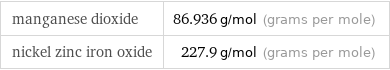 manganese dioxide | 86.936 g/mol (grams per mole) nickel zinc iron oxide | 227.9 g/mol (grams per mole)