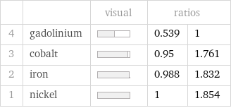  | | visual | ratios |  4 | gadolinium | | 0.539 | 1 3 | cobalt | | 0.95 | 1.761 2 | iron | | 0.988 | 1.832 1 | nickel | | 1 | 1.854