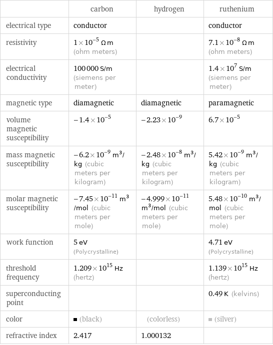  | carbon | hydrogen | ruthenium electrical type | conductor | | conductor resistivity | 1×10^-5 Ω m (ohm meters) | | 7.1×10^-8 Ω m (ohm meters) electrical conductivity | 100000 S/m (siemens per meter) | | 1.4×10^7 S/m (siemens per meter) magnetic type | diamagnetic | diamagnetic | paramagnetic volume magnetic susceptibility | -1.4×10^-5 | -2.23×10^-9 | 6.7×10^-5 mass magnetic susceptibility | -6.2×10^-9 m^3/kg (cubic meters per kilogram) | -2.48×10^-8 m^3/kg (cubic meters per kilogram) | 5.42×10^-9 m^3/kg (cubic meters per kilogram) molar magnetic susceptibility | -7.45×10^-11 m^3/mol (cubic meters per mole) | -4.999×10^-11 m^3/mol (cubic meters per mole) | 5.48×10^-10 m^3/mol (cubic meters per mole) work function | 5 eV (Polycrystalline) | | 4.71 eV (Polycrystalline) threshold frequency | 1.209×10^15 Hz (hertz) | | 1.139×10^15 Hz (hertz) superconducting point | | | 0.49 K (kelvins) color | (black) | (colorless) | (silver) refractive index | 2.417 | 1.000132 | 