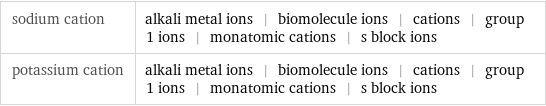 sodium cation | alkali metal ions | biomolecule ions | cations | group 1 ions | monatomic cations | s block ions potassium cation | alkali metal ions | biomolecule ions | cations | group 1 ions | monatomic cations | s block ions