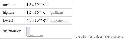 median | 1.3×10^-5 K^(-1) highest | 1.2×10^-4 K^(-1) (gallium) lowest | 4.9×10^-6 K^(-1) (chromium) distribution | | (based on 13 values; 5 unavailable)