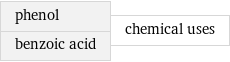 phenol benzoic acid | chemical uses