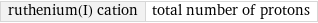 ruthenium(I) cation | total number of protons