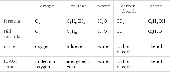  | oxygen | toluene | water | carbon dioxide | phenol formula | O_2 | C_6H_5CH_3 | H_2O | CO_2 | C_6H_5OH Hill formula | O_2 | C_7H_8 | H_2O | CO_2 | C_6H_6O name | oxygen | toluene | water | carbon dioxide | phenol IUPAC name | molecular oxygen | methylbenzene | water | carbon dioxide | phenol