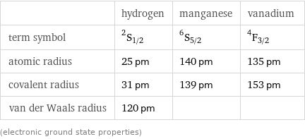  | hydrogen | manganese | vanadium term symbol | ^2S_(1/2) | ^6S_(5/2) | ^4F_(3/2) atomic radius | 25 pm | 140 pm | 135 pm covalent radius | 31 pm | 139 pm | 153 pm van der Waals radius | 120 pm | |  (electronic ground state properties)