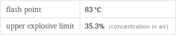 flash point | 83 °C upper explosive limit | 35.3% (concentration in air)