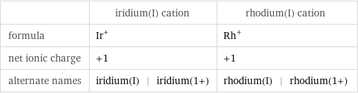  | iridium(I) cation | rhodium(I) cation formula | Ir^+ | Rh^+ net ionic charge | +1 | +1 alternate names | iridium(I) | iridium(1+) | rhodium(I) | rhodium(1+)