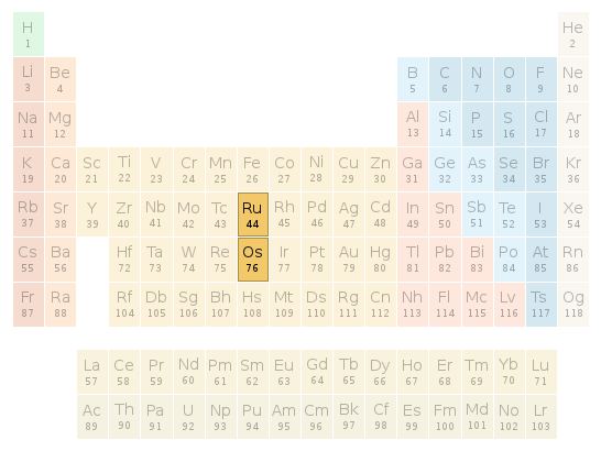 Periodic table location