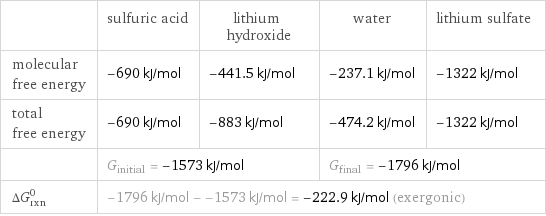  | sulfuric acid | lithium hydroxide | water | lithium sulfate molecular free energy | -690 kJ/mol | -441.5 kJ/mol | -237.1 kJ/mol | -1322 kJ/mol total free energy | -690 kJ/mol | -883 kJ/mol | -474.2 kJ/mol | -1322 kJ/mol  | G_initial = -1573 kJ/mol | | G_final = -1796 kJ/mol |  ΔG_rxn^0 | -1796 kJ/mol - -1573 kJ/mol = -222.9 kJ/mol (exergonic) | | |  