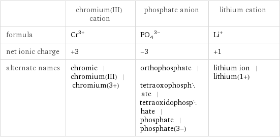  | chromium(III) cation | phosphate anion | lithium cation formula | Cr^(3+) | (PO_4)^(3-) | Li^+ net ionic charge | +3 | -3 | +1 alternate names | chromic | chromium(III) | chromium(3+) | orthophosphate | tetraoxophosphate | tetraoxidophosphate | phosphate | phosphate(3-) | lithium ion | lithium(1+)