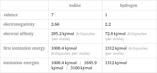  | iodine | hydrogen valence | 7 | 1 electronegativity | 2.66 | 2.2 electron affinity | 295.2 kJ/mol (kilojoules per mole) | 72.8 kJ/mol (kilojoules per mole) first ionization energy | 1008.4 kJ/mol (kilojoules per mole) | 1312 kJ/mol (kilojoules per mole) ionization energies | 1008.4 kJ/mol | 1845.9 kJ/mol | 3180 kJ/mol | 1312 kJ/mol