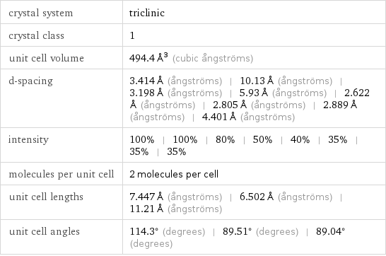 crystal system | triclinic crystal class | 1 unit cell volume | 494.4 Å^3 (cubic ångströms) d-spacing | 3.414 Å (ångströms) | 10.13 Å (ångströms) | 3.198 Å (ångströms) | 5.93 Å (ångströms) | 2.622 Å (ångströms) | 2.805 Å (ångströms) | 2.889 Å (ångströms) | 4.401 Å (ångströms) intensity | 100% | 100% | 80% | 50% | 40% | 35% | 35% | 35% molecules per unit cell | 2 molecules per cell unit cell lengths | 7.447 Å (ångströms) | 6.502 Å (ångströms) | 11.21 Å (ångströms) unit cell angles | 114.3° (degrees) | 89.51° (degrees) | 89.04° (degrees)