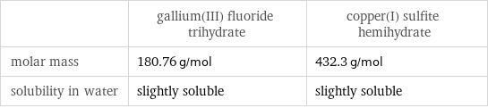  | gallium(III) fluoride trihydrate | copper(I) sulfite hemihydrate molar mass | 180.76 g/mol | 432.3 g/mol solubility in water | slightly soluble | slightly soluble