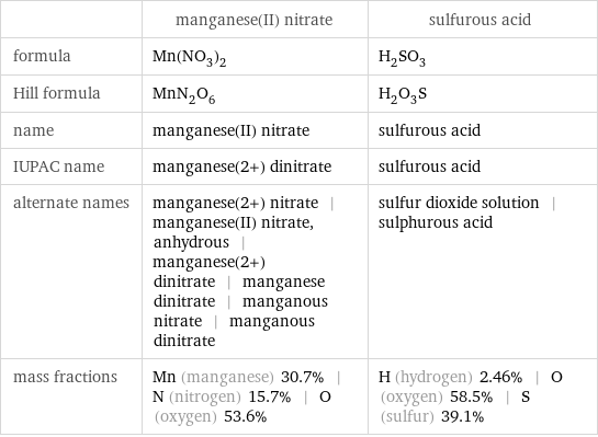  | manganese(II) nitrate | sulfurous acid formula | Mn(NO_3)_2 | H_2SO_3 Hill formula | MnN_2O_6 | H_2O_3S name | manganese(II) nitrate | sulfurous acid IUPAC name | manganese(2+) dinitrate | sulfurous acid alternate names | manganese(2+) nitrate | manganese(II) nitrate, anhydrous | manganese(2+) dinitrate | manganese dinitrate | manganous nitrate | manganous dinitrate | sulfur dioxide solution | sulphurous acid mass fractions | Mn (manganese) 30.7% | N (nitrogen) 15.7% | O (oxygen) 53.6% | H (hydrogen) 2.46% | O (oxygen) 58.5% | S (sulfur) 39.1%