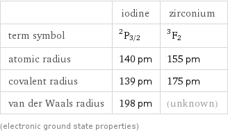  | iodine | zirconium term symbol | ^2P_(3/2) | ^3F_2 atomic radius | 140 pm | 155 pm covalent radius | 139 pm | 175 pm van der Waals radius | 198 pm | (unknown) (electronic ground state properties)