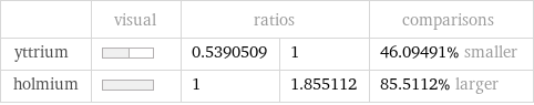  | visual | ratios | | comparisons yttrium | | 0.5390509 | 1 | 46.09491% smaller holmium | | 1 | 1.855112 | 85.5112% larger