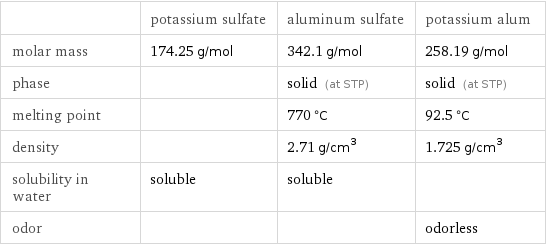  | potassium sulfate | aluminum sulfate | potassium alum molar mass | 174.25 g/mol | 342.1 g/mol | 258.19 g/mol phase | | solid (at STP) | solid (at STP) melting point | | 770 °C | 92.5 °C density | | 2.71 g/cm^3 | 1.725 g/cm^3 solubility in water | soluble | soluble |  odor | | | odorless