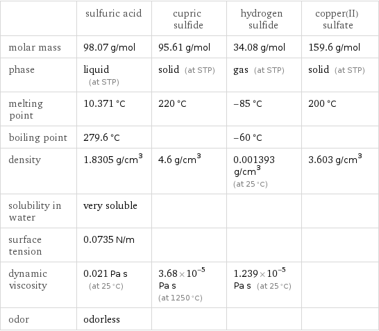  | sulfuric acid | cupric sulfide | hydrogen sulfide | copper(II) sulfate molar mass | 98.07 g/mol | 95.61 g/mol | 34.08 g/mol | 159.6 g/mol phase | liquid (at STP) | solid (at STP) | gas (at STP) | solid (at STP) melting point | 10.371 °C | 220 °C | -85 °C | 200 °C boiling point | 279.6 °C | | -60 °C |  density | 1.8305 g/cm^3 | 4.6 g/cm^3 | 0.001393 g/cm^3 (at 25 °C) | 3.603 g/cm^3 solubility in water | very soluble | | |  surface tension | 0.0735 N/m | | |  dynamic viscosity | 0.021 Pa s (at 25 °C) | 3.68×10^-5 Pa s (at 1250 °C) | 1.239×10^-5 Pa s (at 25 °C) |  odor | odorless | | | 