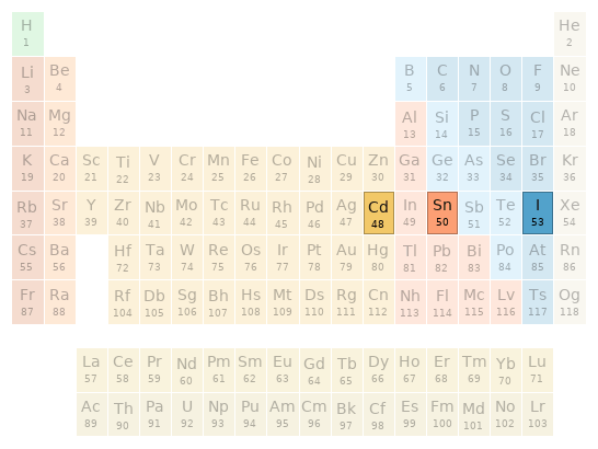 Periodic table location