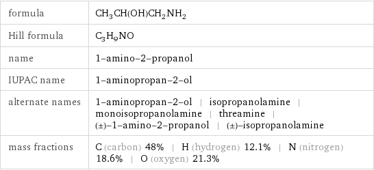 formula | CH_3CH(OH)CH_2NH_2 Hill formula | C_3H_9NO name | 1-amino-2-propanol IUPAC name | 1-aminopropan-2-ol alternate names | 1-aminopropan-2-ol | isopropanolamine | monoisopropanolamine | threamine | (±)-1-amino-2-propanol | (±)-isopropanolamine mass fractions | C (carbon) 48% | H (hydrogen) 12.1% | N (nitrogen) 18.6% | O (oxygen) 21.3%