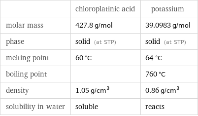  | chloroplatinic acid | potassium molar mass | 427.8 g/mol | 39.0983 g/mol phase | solid (at STP) | solid (at STP) melting point | 60 °C | 64 °C boiling point | | 760 °C density | 1.05 g/cm^3 | 0.86 g/cm^3 solubility in water | soluble | reacts