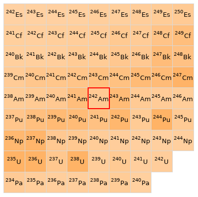 Nearby isotopes