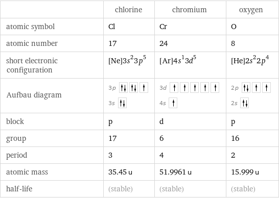  | chlorine | chromium | oxygen atomic symbol | Cl | Cr | O atomic number | 17 | 24 | 8 short electronic configuration | [Ne]3s^23p^5 | [Ar]4s^13d^5 | [He]2s^22p^4 Aufbau diagram | 3p  3s | 3d  4s | 2p  2s  block | p | d | p group | 17 | 6 | 16 period | 3 | 4 | 2 atomic mass | 35.45 u | 51.9961 u | 15.999 u half-life | (stable) | (stable) | (stable)