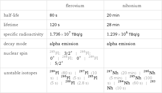  | flerovium | nihonium half-life | 80 s | 20 min lifetime | 120 s | 28 min specific radioactivity | 1.736×10^7 TBq/g | 1.239×10^6 TBq/g decay mode | alpha emission | alpha emission nuclear spin | Fl-285: 3/2^+ | Fl-286: 0^+ | Fl-288: 0^+ | Fl-289: 5/2^+ |  unstable isotopes | Fl-289 (80 s) | Fl-287 (10 s) | Fl-286 (5 s) | Fl-285 (5 s) | Fl-288 (2.8 s) | Nh-287 (20 min) | Nh-286 (5 min) | Nh-285 (100 s) | Nh-284 (60 s) | Nh-283 (10 s)