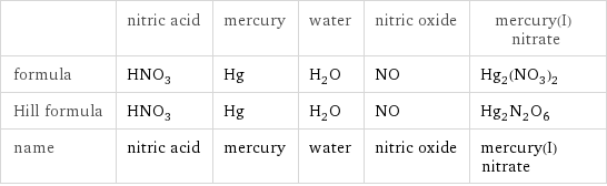  | nitric acid | mercury | water | nitric oxide | mercury(I) nitrate formula | HNO_3 | Hg | H_2O | NO | Hg_2(NO_3)_2 Hill formula | HNO_3 | Hg | H_2O | NO | Hg_2N_2O_6 name | nitric acid | mercury | water | nitric oxide | mercury(I) nitrate