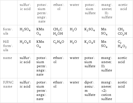  | sulfuric acid | potassium permanganate | ethanol | water | potassium sulfate | manganese(II) sulfate | acetic acid formula | H_2SO_4 | KMnO_4 | CH_3CH_2OH | H_2O | K_2SO_4 | MnSO_4 | CH_3CO_2H Hill formula | H_2O_4S | KMnO_4 | C_2H_6O | H_2O | K_2O_4S | MnSO_4 | C_2H_4O_2 name | sulfuric acid | potassium permanganate | ethanol | water | potassium sulfate | manganese(II) sulfate | acetic acid IUPAC name | sulfuric acid | potassium permanganate | ethanol | water | dipotassium sulfate | manganese(+2) cation sulfate | acetic acid