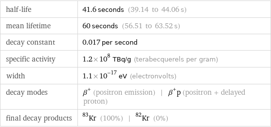 half-life | 41.6 seconds (39.14 to 44.06 s) mean lifetime | 60 seconds (56.51 to 63.52 s) decay constant | 0.017 per second specific activity | 1.2×10^8 TBq/g (terabecquerels per gram) width | 1.1×10^-17 eV (electronvolts) decay modes | β^+ (positron emission) | β^+p (positron + delayed proton) final decay products | Kr-83 (100%) | Kr-82 (0%)