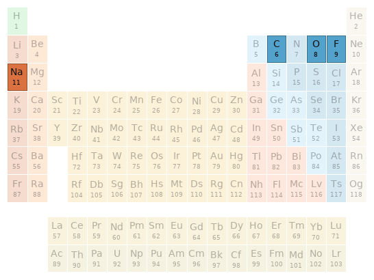 Periodic table location