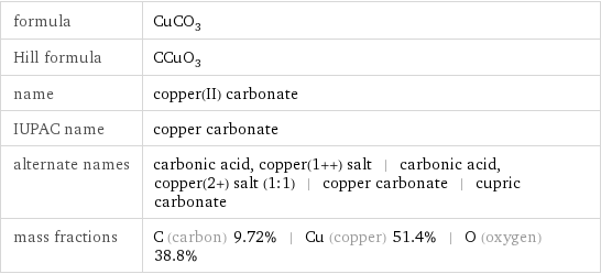 formula | CuCO_3 Hill formula | CCuO_3 name | copper(II) carbonate IUPAC name | copper carbonate alternate names | carbonic acid, copper(1++) salt | carbonic acid, copper(2+) salt (1:1) | copper carbonate | cupric carbonate mass fractions | C (carbon) 9.72% | Cu (copper) 51.4% | O (oxygen) 38.8%