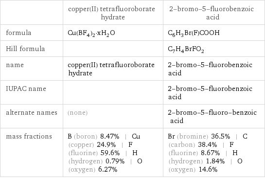  | copper(II) tetrafluoroborate hydrate | 2-bromo-5-fluorobenzoic acid formula | Cu(BF_4)_2·xH_2O | C_6H_3Br(F)COOH Hill formula | | C_7H_4BrFO_2 name | copper(II) tetrafluoroborate hydrate | 2-bromo-5-fluorobenzoic acid IUPAC name | | 2-bromo-5-fluorobenzoic acid alternate names | (none) | 2-bromo-5-fluoro-benzoic acid mass fractions | B (boron) 8.47% | Cu (copper) 24.9% | F (fluorine) 59.6% | H (hydrogen) 0.79% | O (oxygen) 6.27% | Br (bromine) 36.5% | C (carbon) 38.4% | F (fluorine) 8.67% | H (hydrogen) 1.84% | O (oxygen) 14.6%