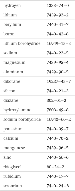 hydrogen | 1333-74-0 lithium | 7439-93-2 beryllium | 7440-41-7 boron | 7440-42-8 lithium borohydride | 16949-15-8 sodium | 7440-23-5 magnesium | 7439-95-4 aluminum | 7429-90-5 diborane | 19287-45-7 silicon | 7440-21-3 diazane | 302-01-2 hydroxylamine | 7803-49-8 sodium borohydride | 16940-66-2 potassium | 7440-09-7 calcium | 7440-70-2 manganese | 7439-96-5 zinc | 7440-66-6 thioglycol | 60-24-2 rubidium | 7440-17-7 strontium | 7440-24-6