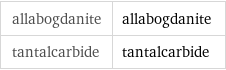 allabogdanite | allabogdanite tantalcarbide | tantalcarbide