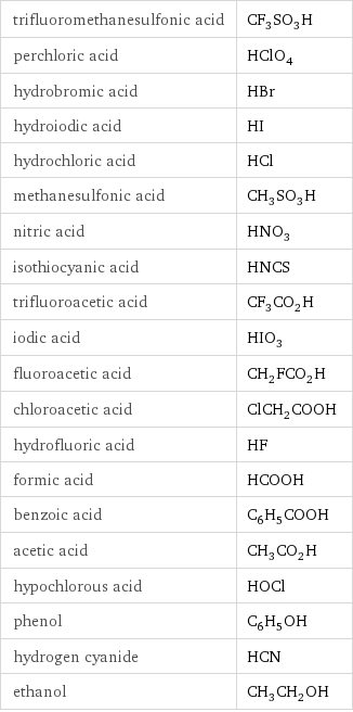 trifluoromethanesulfonic acid | CF_3SO_3H perchloric acid | HClO_4 hydrobromic acid | HBr hydroiodic acid | HI hydrochloric acid | HCl methanesulfonic acid | CH_3SO_3H nitric acid | HNO_3 isothiocyanic acid | HNCS trifluoroacetic acid | CF_3CO_2H iodic acid | HIO_3 fluoroacetic acid | CH_2FCO_2H chloroacetic acid | ClCH_2COOH hydrofluoric acid | HF formic acid | HCOOH benzoic acid | C_6H_5COOH acetic acid | CH_3CO_2H hypochlorous acid | HOCl phenol | C_6H_5OH hydrogen cyanide | HCN ethanol | CH_3CH_2OH