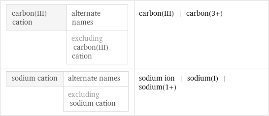 carbon(III) cation | alternate names  | excluding carbon(III) cation | carbon(III) | carbon(3+) sodium cation | alternate names  | excluding sodium cation | sodium ion | sodium(I) | sodium(1+)