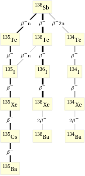 Decay chain