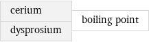 cerium dysprosium | boiling point