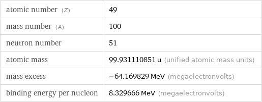 atomic number (Z) | 49 mass number (A) | 100 neutron number | 51 atomic mass | 99.931110851 u (unified atomic mass units) mass excess | -64.169829 MeV (megaelectronvolts) binding energy per nucleon | 8.329666 MeV (megaelectronvolts)