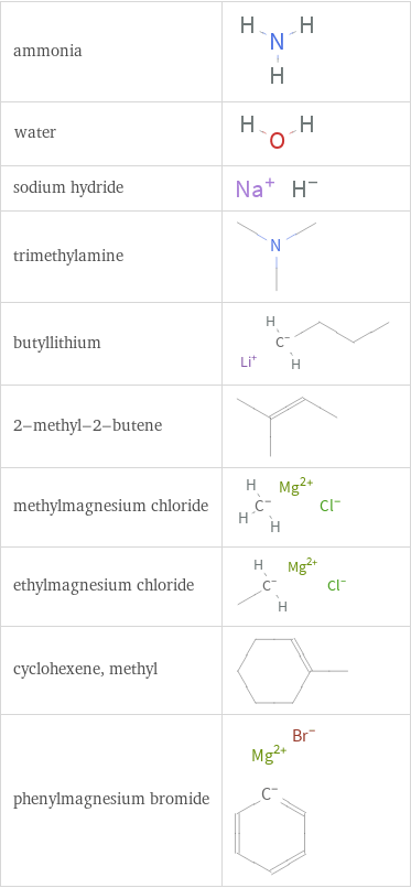 Structure diagrams